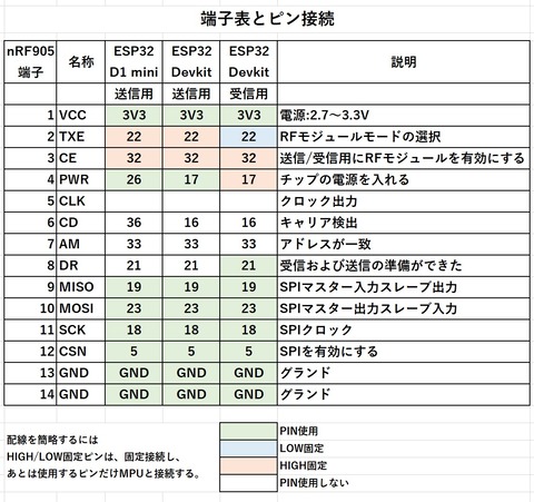 nRF905ピンアサイン