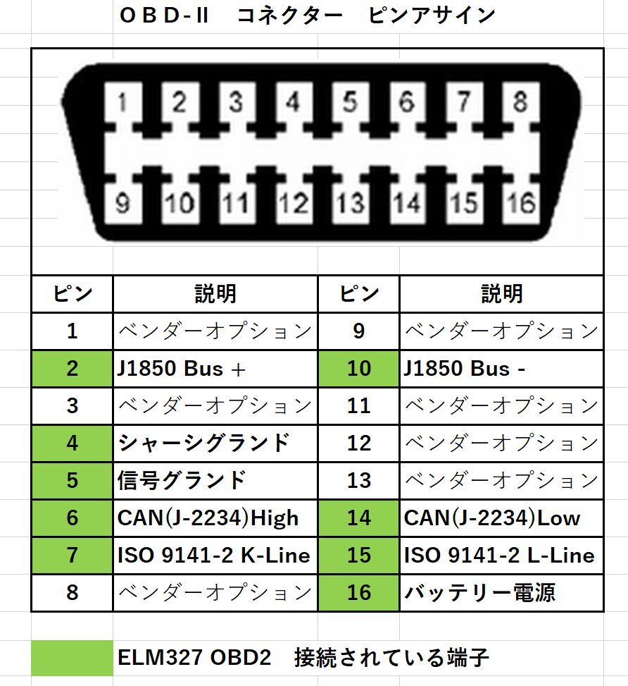 車の ＯＢＤⅡ 端子に ELM327 を繋いでみた。 : Skyzoo ヨッシーの備忘録