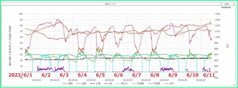 ambient気象データ6月