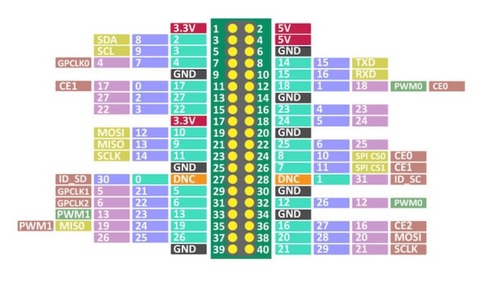 RapsberryPiピン配置