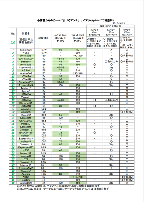 ◆神奈川でのアンテナサイズ