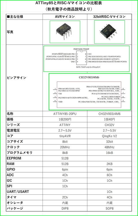 attiny85比較表-2