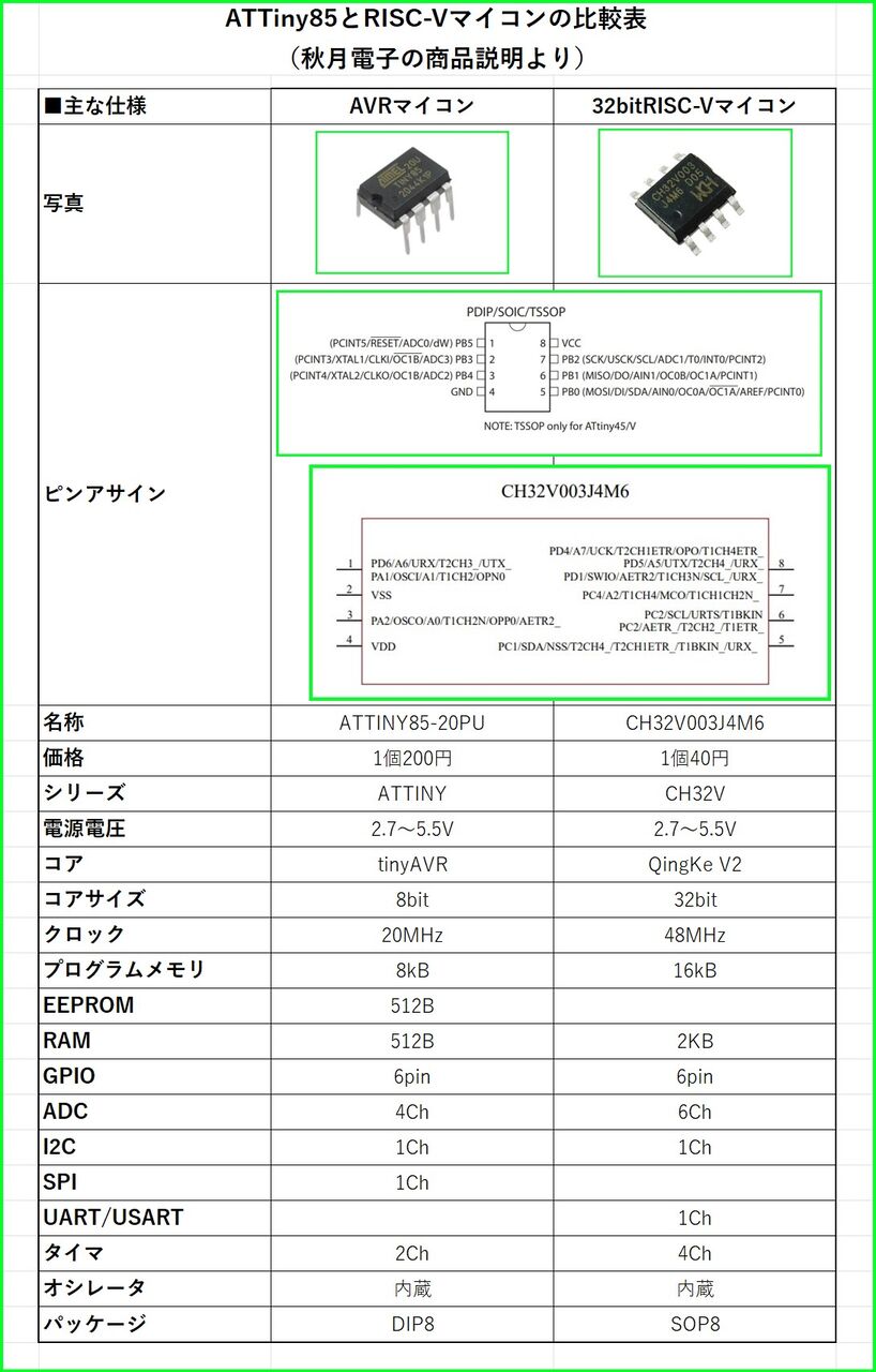 リーチマイコン WCH製32bit RISC-Vマイコン CH32V003J4M6でLチカ #RISC-V - Qiita