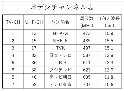地デジチャンネル表