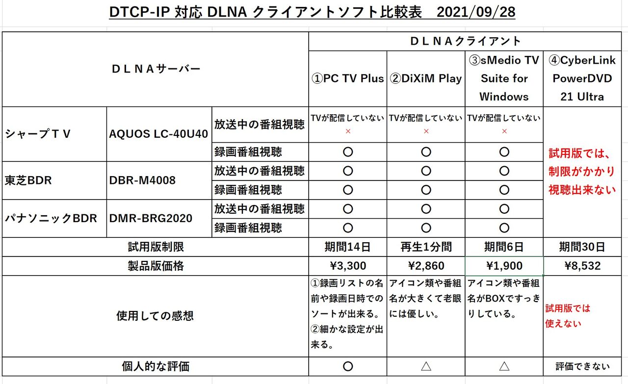 Windows11 で Dtcp Ip に対応した Dlna ソフトを色々試してみた Skyzoo ヨッシーの備忘録