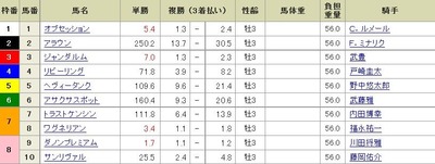 第55回報知杯弥生賞前日オッズ