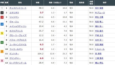 第159回天皇賞(春)前日オッズ