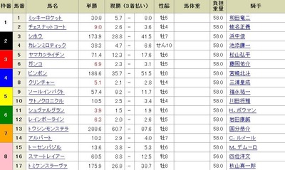第157回天皇賞(春)前日オッズ