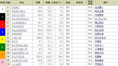 第53回サンケイスポーツ賞フローラステークス14:35現在オッズ