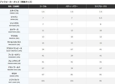 第98回凱旋門賞前日ブックメーカーオッズ
