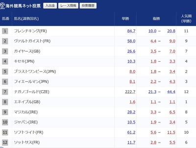 第98回凱旋門賞JRAオッズ14:30現在
