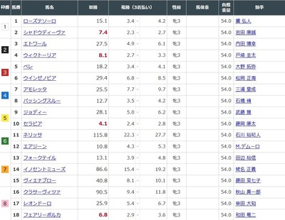 第54回サンケイスポーツ賞フローラステークス前日オッズ