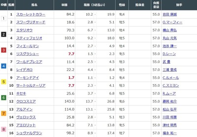 第64回有馬記念前日オッズ