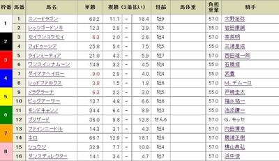 第51回スプリンターズステークス前日オッズ