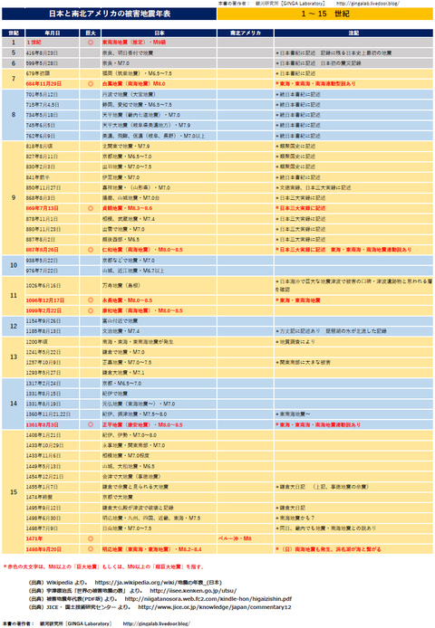 地震年表_1_15世紀