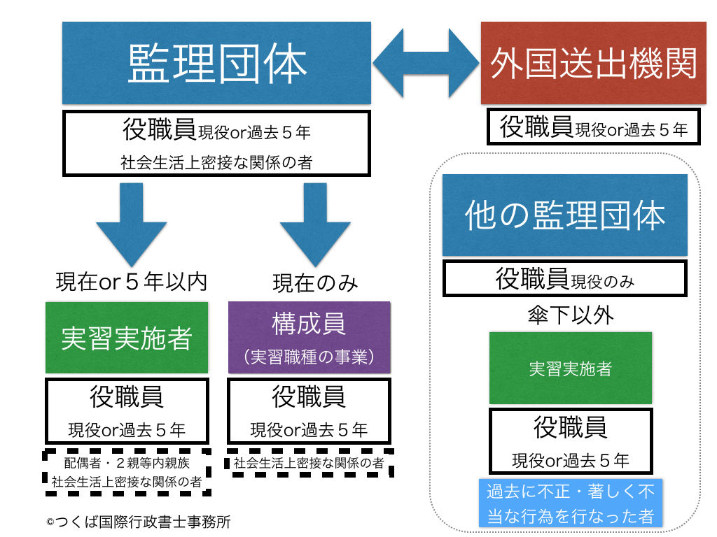 監理団体の許可をとるには 外部役員 外部監査 前編 やさしい技能実習法