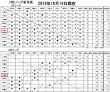 関西学生バスケット2部2018年10月14日_星取り表