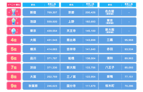 3、イベント順位に応じた放映対象駅 (1)