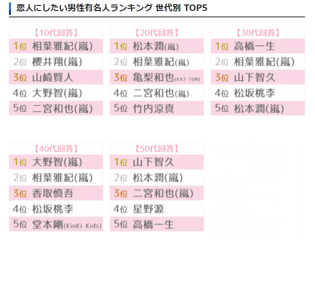 第11回 恋人にしたい男性有名人ランキング 嵐 相葉雅紀が3連覇 がーるずとーく