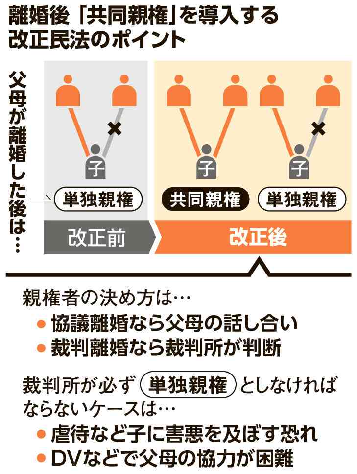 4月から共同親権スタート　DVや虐待あれば不可・すでに離婚でも可