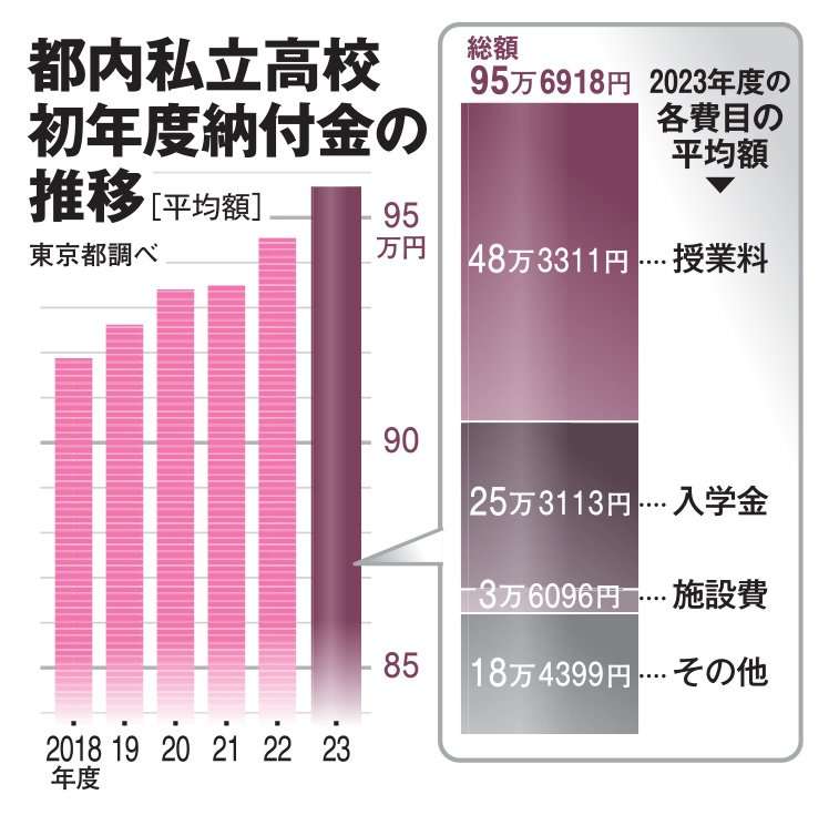 都の高校授業料の無償化に賛否　日本は「教育費＝親負担」他人の子に金を使う不公平感も