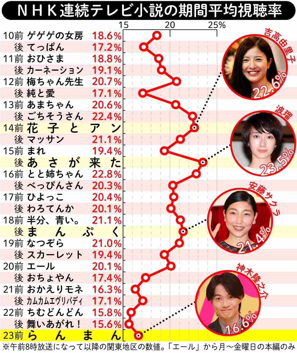 神木隆之介、朝ドラ「らんまん」期間平均世帯視聴率16・６％、前作「舞い上がれ！」上回る