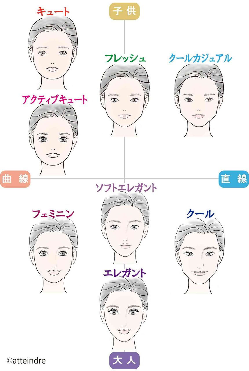 自分の顔タイプと似てる有名人を書いてこう