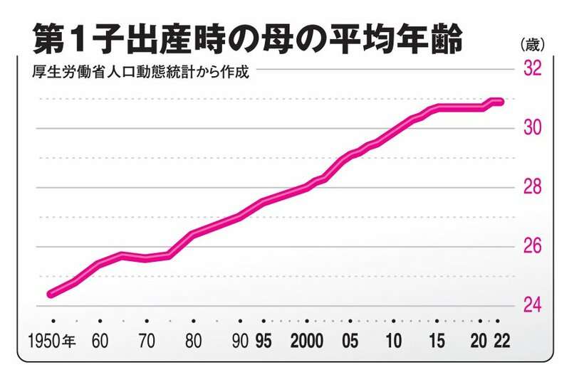 キャリアのために「早く産む」という選択　晩産化傾向ストップした日本社会の変化とは