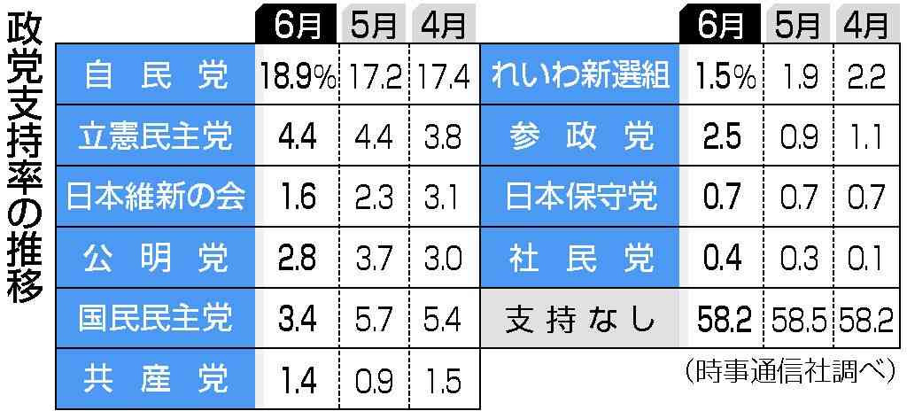 参院比例投票先、国民民主が急落　自民、24％へアップ　時事世論調査