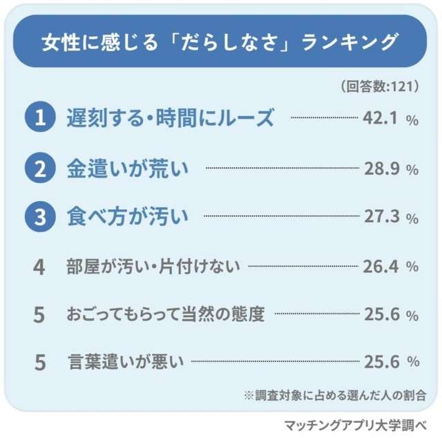 だらしない女とは?「金遣いが荒い」「食べ方が汚い」を抑えた１位に共感 男性４割以上が付き合った経験あり