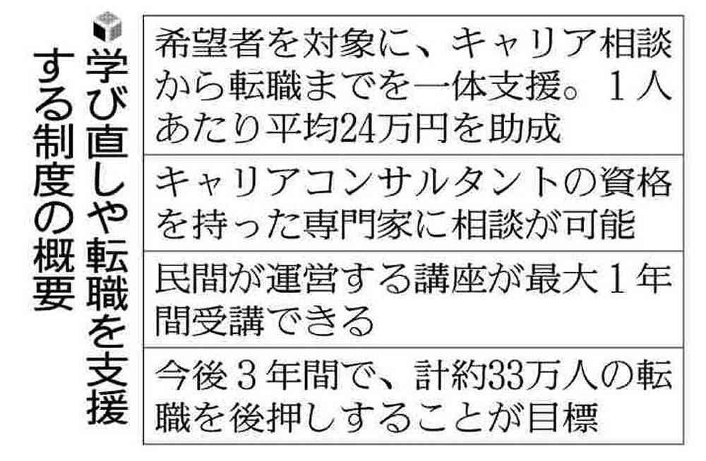 社会人の「学び直しから転職まで」を最大１年間、平均24万円助成へ