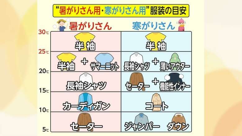 「暑がりさん」と「寒がりさん」服装の目安ご紹介! 寒暖差激しい“ジグザグ”な一週間に注意　真夏日→気温急落→夏日でも朝晩ヒンヤリ