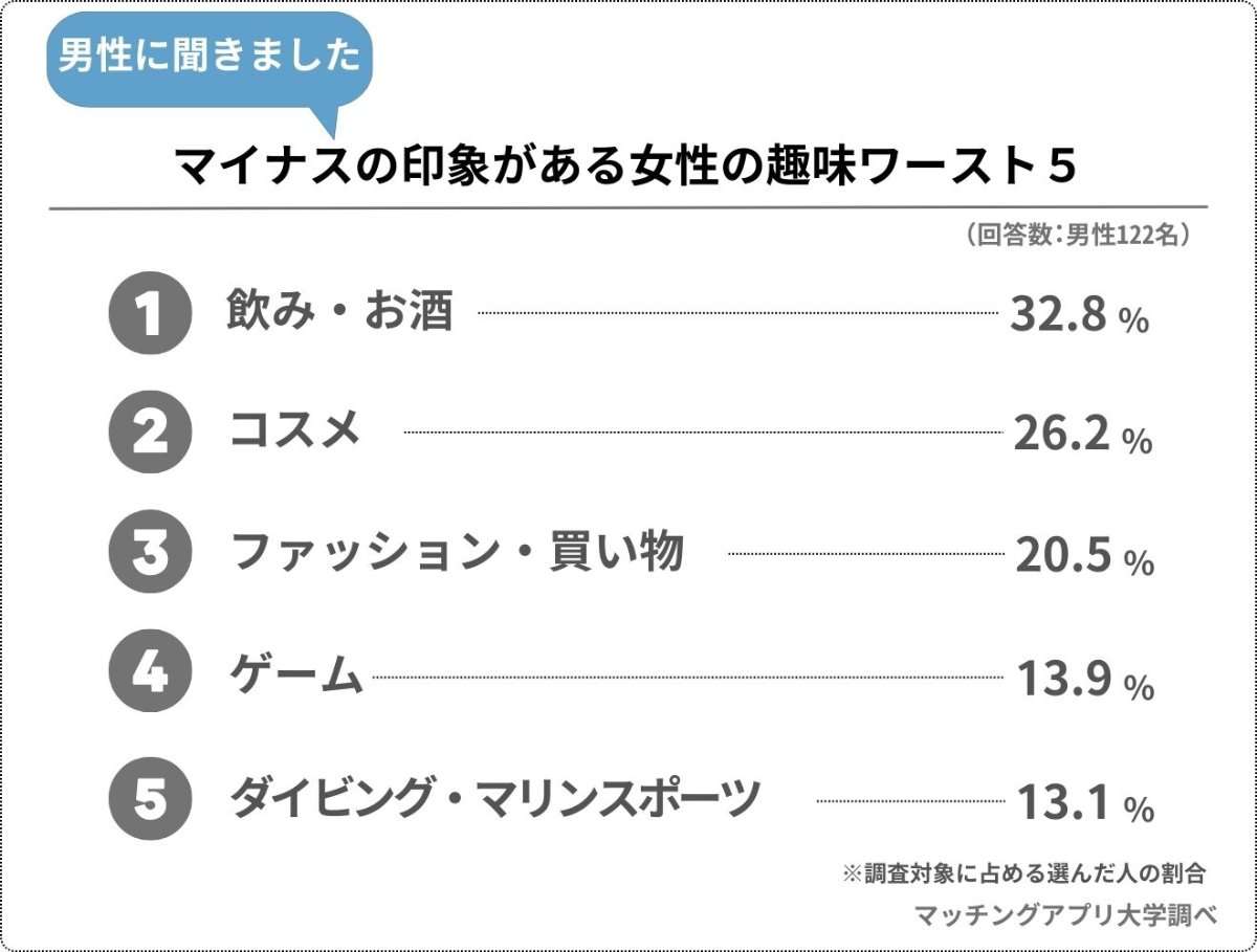 【恋愛】未婚男性が“マイナスの印象”を抱く「女性の趣味」ワースト5発表！　「コスメ」を上回った1位は「いい印象がない」の声