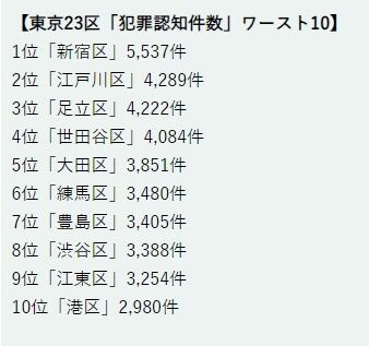 東京23区「治安が悪い街」最新調査…「歌舞伎町1丁目」はワースト2位。1位は犯罪認知件数〈年800件〉超え