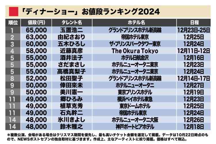 《2024年ディナーショー戦線》最高額は6万5000円で玉置浩二がトップ死守　大物女優が5.5万円の強気価格に、女王・松田聖子は歌い納めのショー開催
