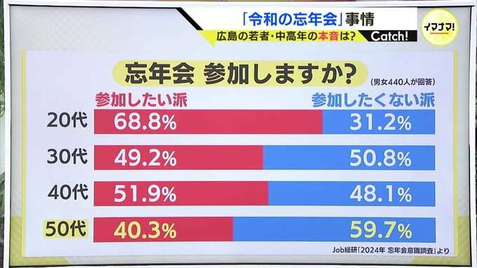 忘年会に“行きたくない”ナンバーワン世代は50代！？「若者に『飲め飲め』言えない」「私たちが盛り上げ役」半ば強制参加だった昭和・平成時代とのギャップに本音