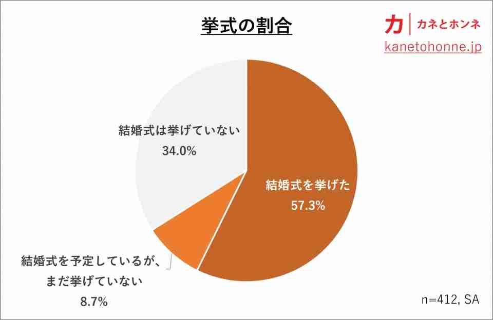 結婚式、挙式費用の平均は約300万円 3人に1人が「挙式なし」調査で明らか