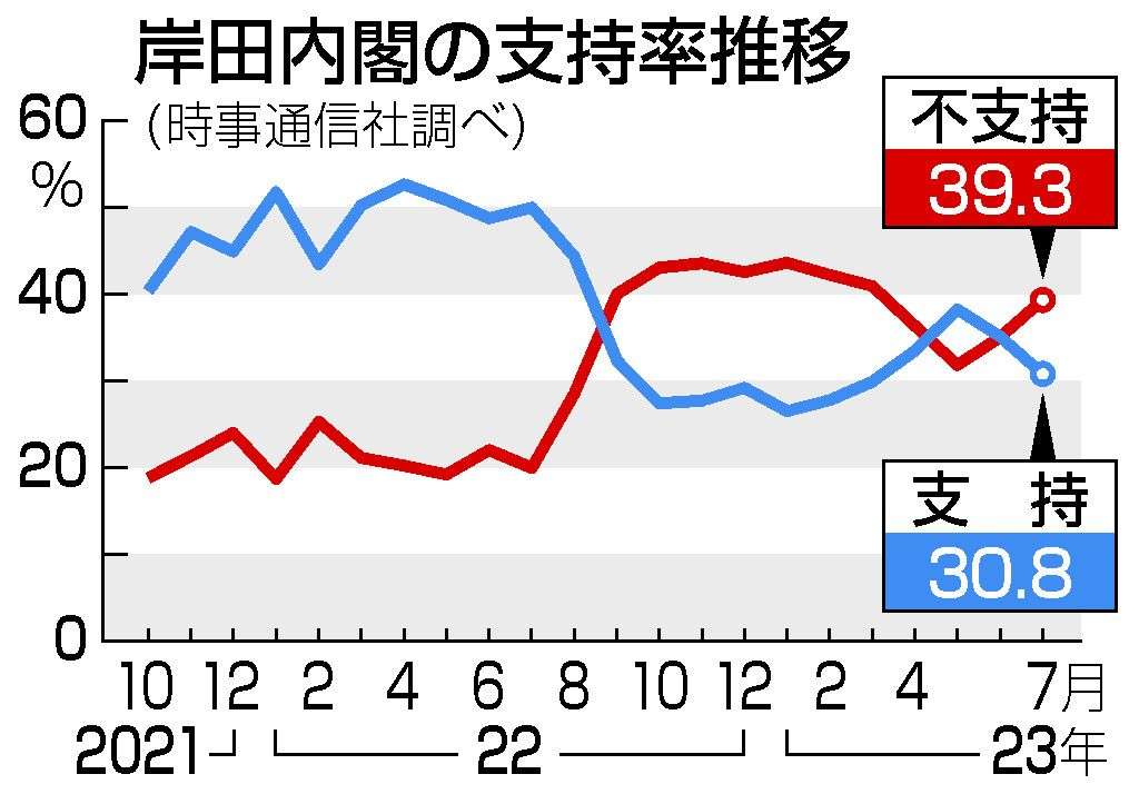 内閣支持、続落30．8％　不支持が3カ月ぶり上回る―時事世論調査