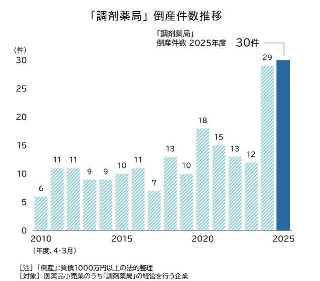 病院近くの「門前薬局」苦境　2025年度の倒産30件、2年連続で最多更新　ドラッグストアの「調剤薬局化」脅威