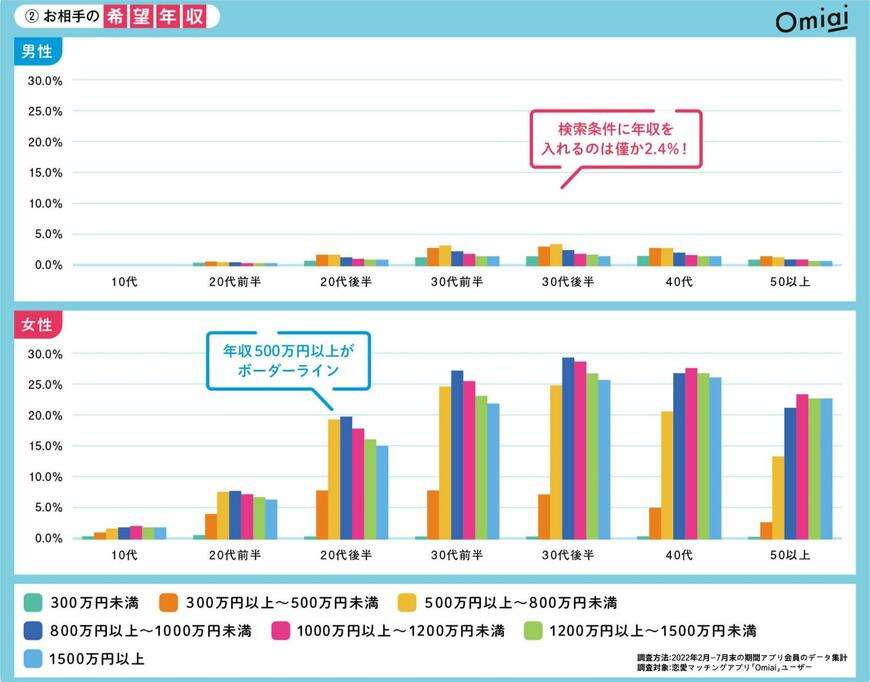 女性は20歳代後半から年収重視「500万円以上」一方で男性にモテる職業は「看護師」に