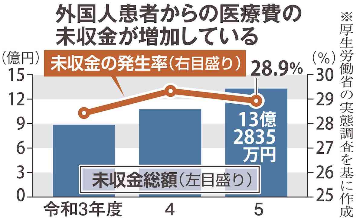 医療費払わない外国人が増　受け入れ病院の3割で未収金　保険入らず訪日、高額で出せず…