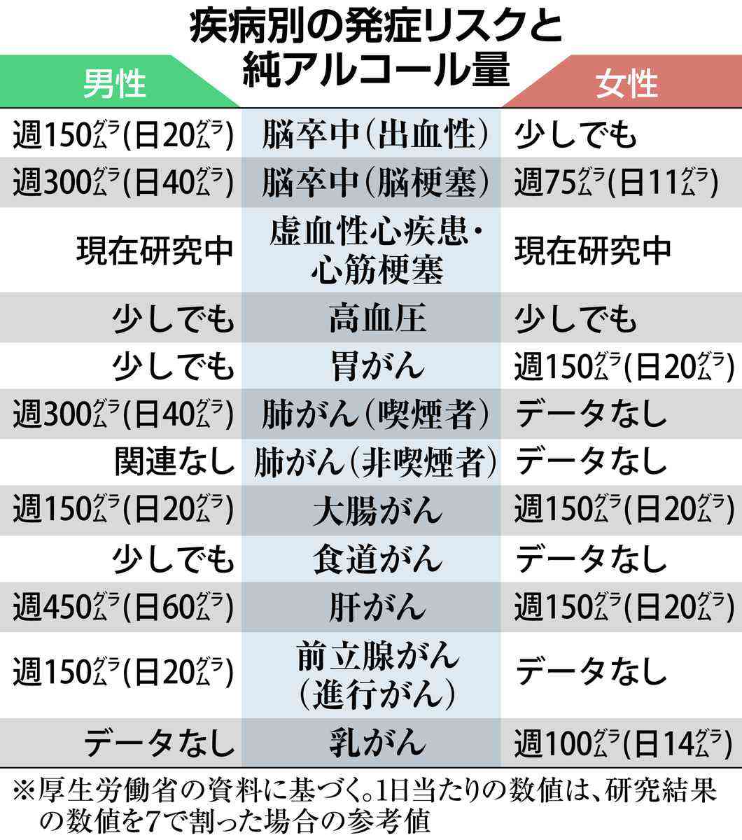 ビールロング缶１本以上で大腸がんリスク　厚労省が初の飲酒ガイドライン