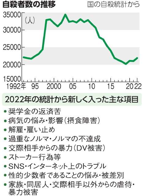 自殺の動機「奨学金の返済苦」、22年は10人　統計見直しで判明