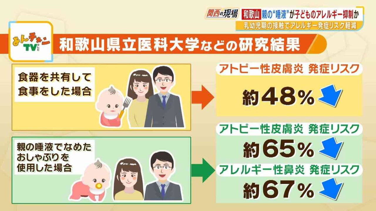 乳児期に「親と食器を共有」したら『アトピー性皮膚炎リスクが約48％低下』研究発表