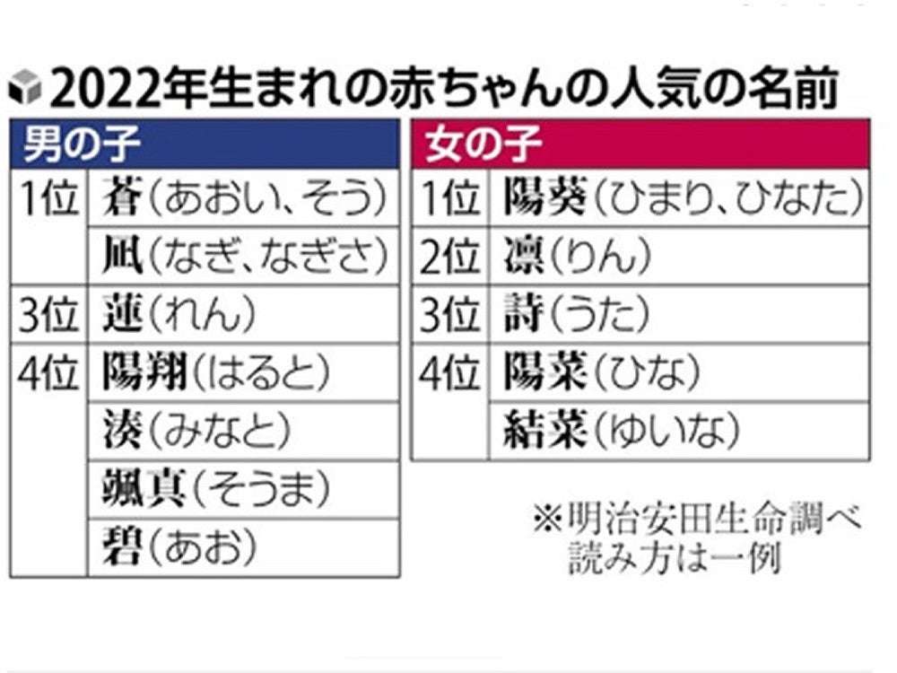 キラキラネーム終了に賛成８割なのに人気の陽葵・陽翔が読めない問題