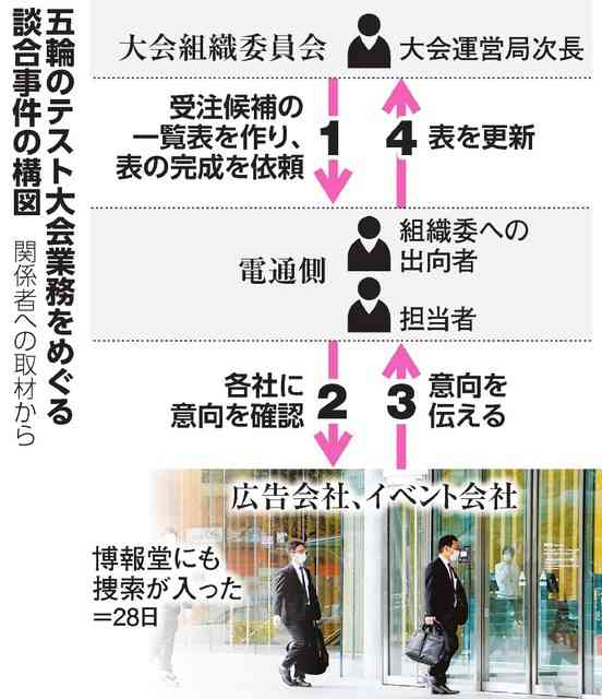 東京五輪組織委元次長ら4人を逮捕へ　談合の疑い、400億円規模