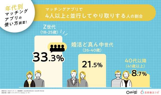 マッチングアプリ利用　Z世代の3人に1人が4人以上と同時進行　婚活ど真ん中世代・40代以降と比較調査