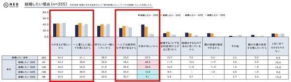 20代が結婚したくない理由　3位「時間を縛られたくない」、2位「子どもがほしくない」、1位は？