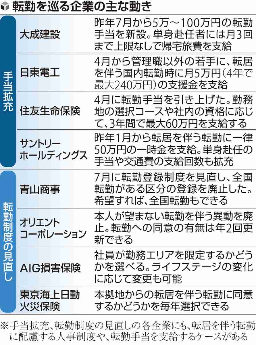 若者〈転勤本気でイヤだ〉、企業に危機感「辞令1枚で行ってもらえるとは思っていない」手当最大100万円も…会社が一方的に「働く場所」を決める時代に転機