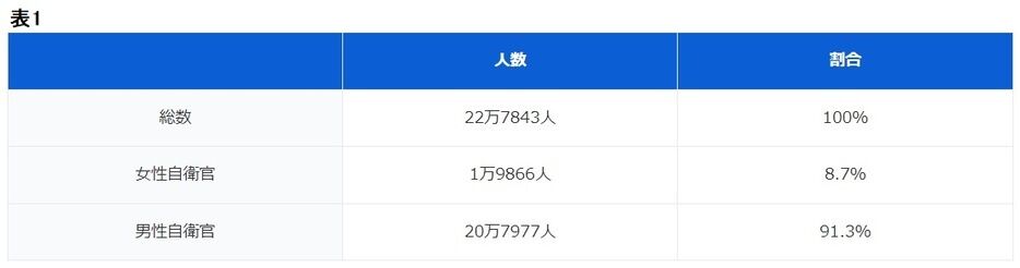 自衛隊に入りたいと話す娘。親としては色々心配なのですが、女性自衛官はどれくらいの割合でいるのでしょうか。